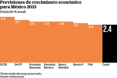 Recorta Cepal proyección del PIB de México de 3% a 2.4%