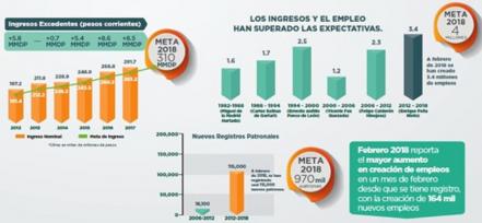 En cinco años se han registrado ante el IMSS casi 115 mil nuevos patrones