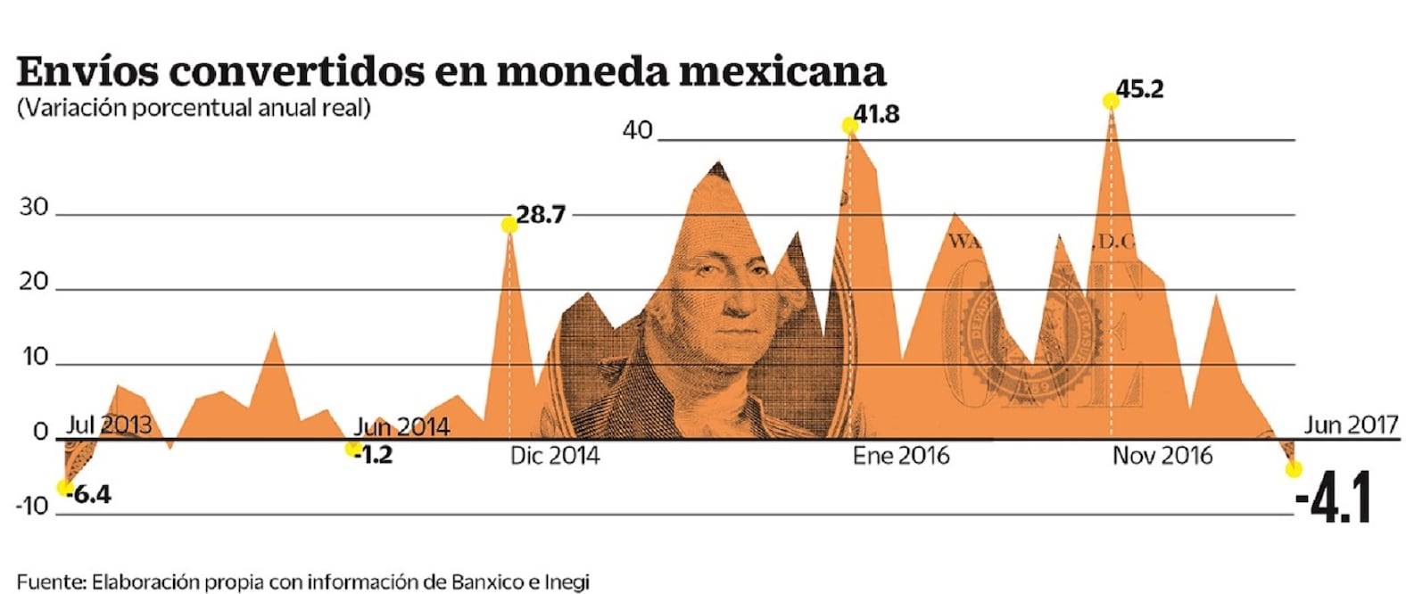 El superpeso y la inflación restan poder a remesas
