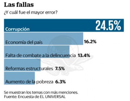 EPN termina su mandato con desaprobación de 80%