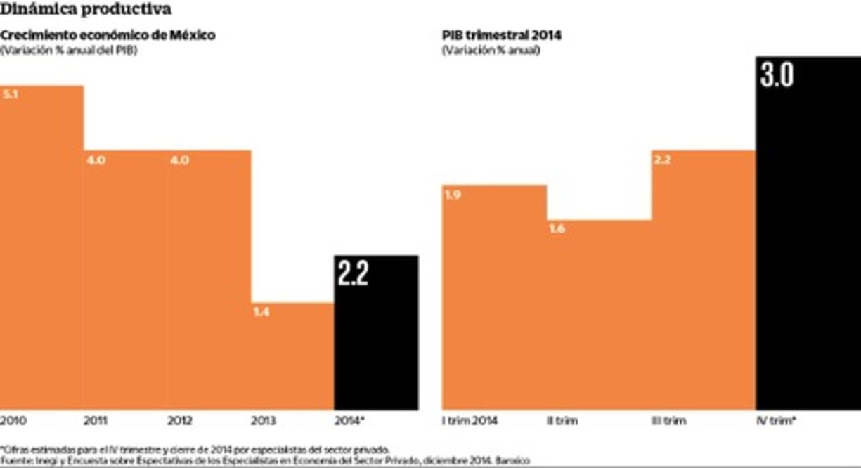 Gobierno quedó a deber en el PIB