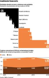 Cierran 314 sucursales