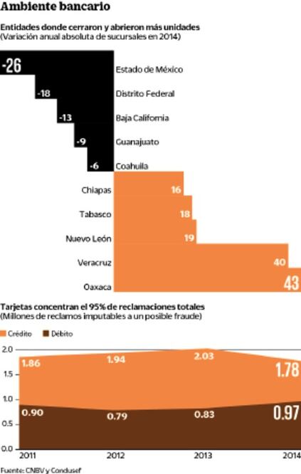 Cierran 314 sucursales