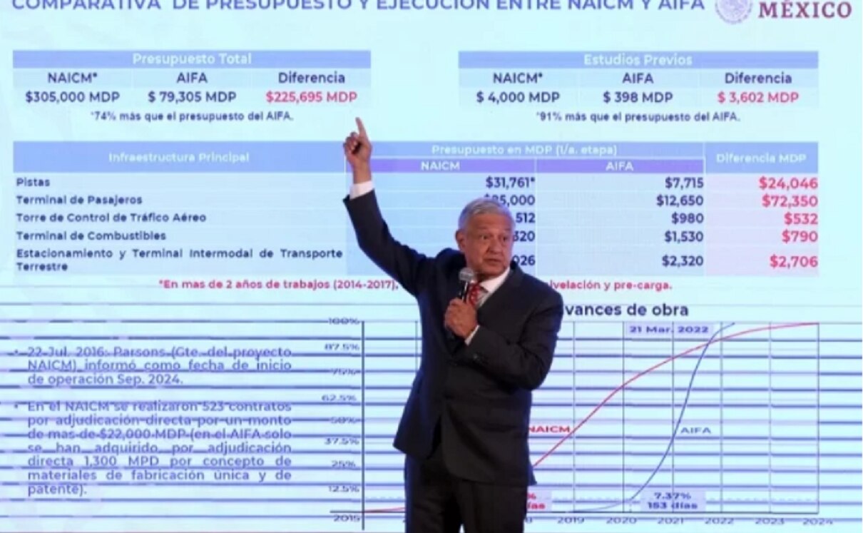 En medio del Covid-19, AMLO presenta avances del aeropuerto en Santa Lucía