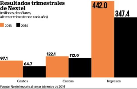 Nextel, opción de AT&T para presionar a América Móvil