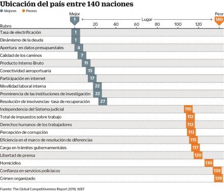 Inseguridad, un lastre para la competitividad