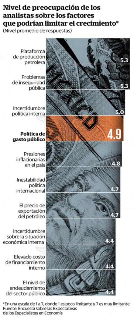 Preocupa política de gasto público
