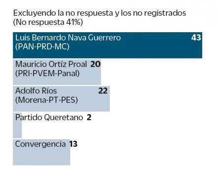 Encuesta coloca a Luis Bernardo Nava en primer lugar para la capital