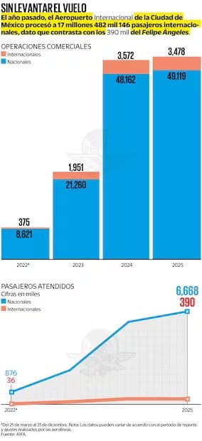 De acuerdo con analistas, el Aeropuerto Internacional Felipe Ángeles es una terminal de origen y destino prácticamente nacional. Foto: Archivo EL UNIVERSAL
