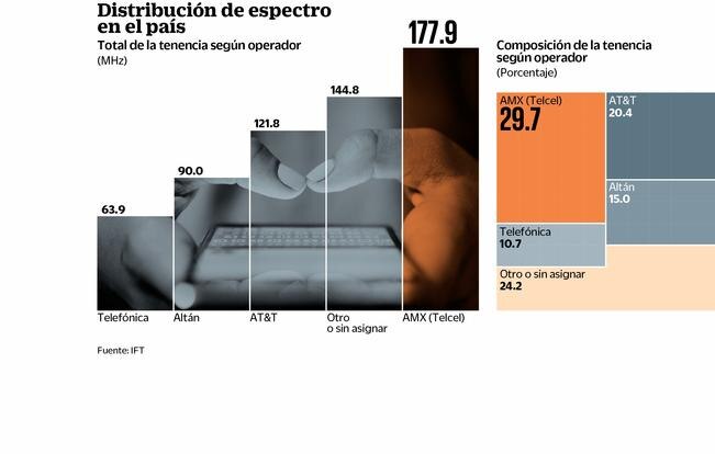 Telcel podrá licitar en banda de 2.5 GHz