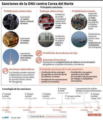 Las sanciones de la ONU que desataron la ira de Norcorea