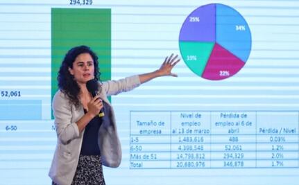 Covid-19 ya ocasionó la pérdida de 346 mil puestos de trabajo