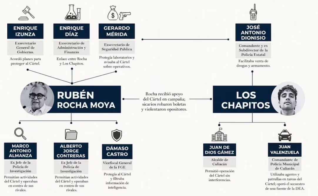 Lista de los funcionarios acusados de narcotráfico por el Departamento de Justicia de Estados Unidos. Infografía: Fernando González/Gemini