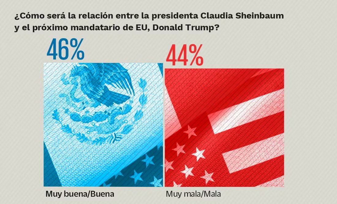 Casi la mitad de la población anticipa que la relación será mala entre ambos personajes, revela la encuesta nacional en vivienda de Buendía & Márquez para El Universal. Imagen: Especial (14/01/2025)