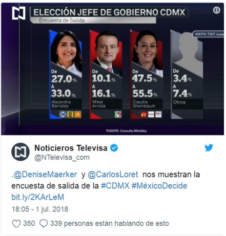 Arrasa Morena en CDMX, Tabasco, Chiapas y Morelos: consulta Mitofsky para Televisa