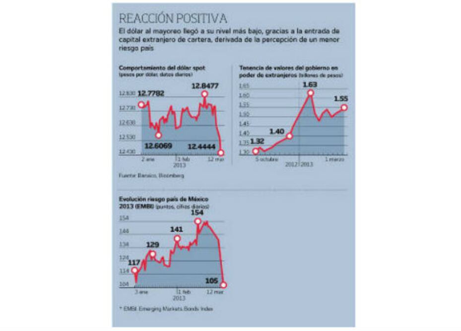 Reformas impulsan confianza en México