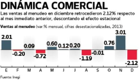 Crecen 2.2% ventas al menudeo en diciembre: Inegi