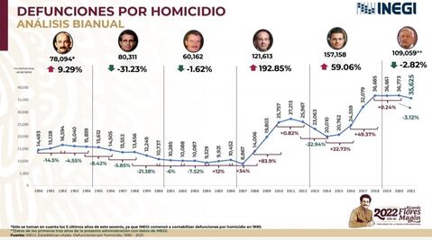 Homicidio a lo largo de los sexenios; con Calderón repuntó, una montaña rusa con Peña y con AMLO, una meseta