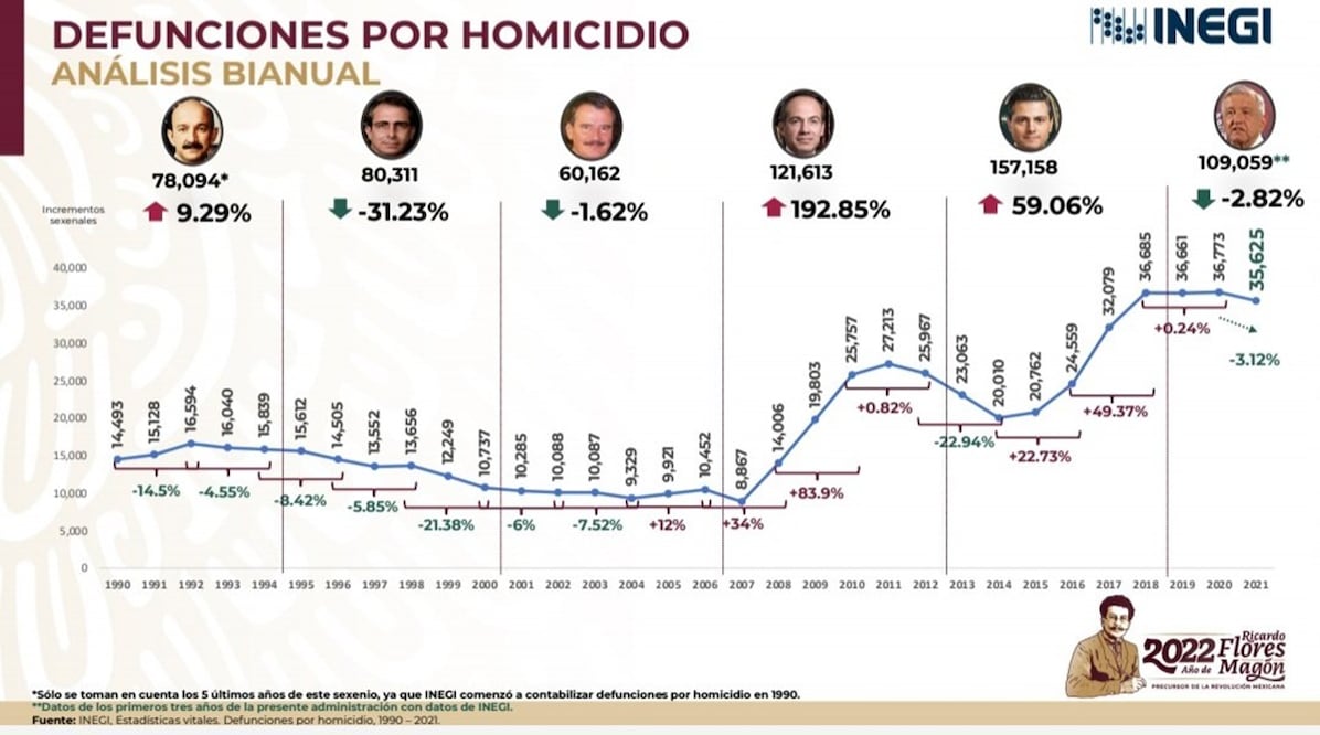 Homicidio a lo largo de los sexenios; con Calderón repuntó, una montaña rusa con Peña y con AMLO, una meseta