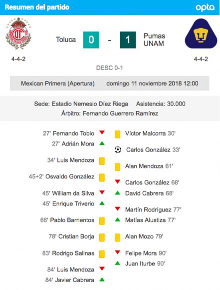 Pumas a la liguilla con triunfo en Toluca