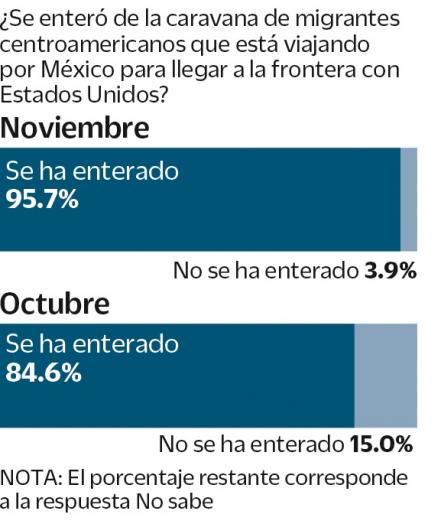 Crece en México rechazo a migrantes