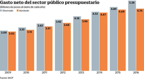 Gasto y deuda todavía son una preocupación