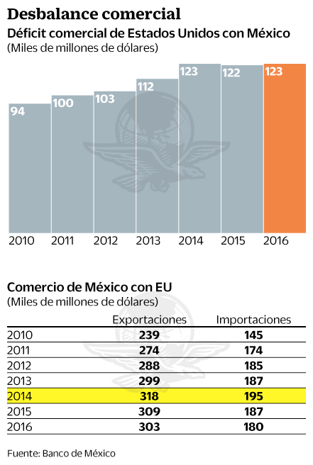 EU: la meta, bajar déficit con México en el TLCAN