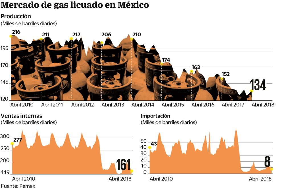 La Cofece ve margen para bajar el gas LP