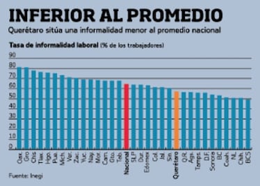  Querétaro, en sitio 22  en trabajo informal