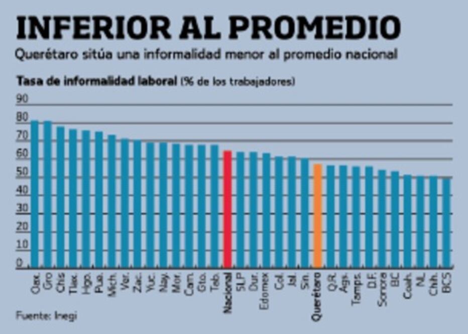 Querétaro, en sitio 22 en trabajo informal