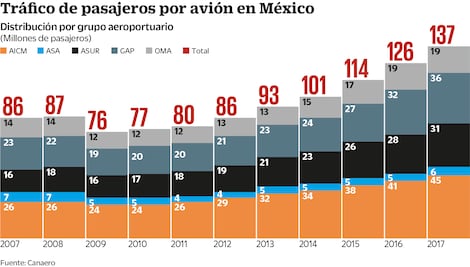 "Concesión del NAIM, más rentable al operar"