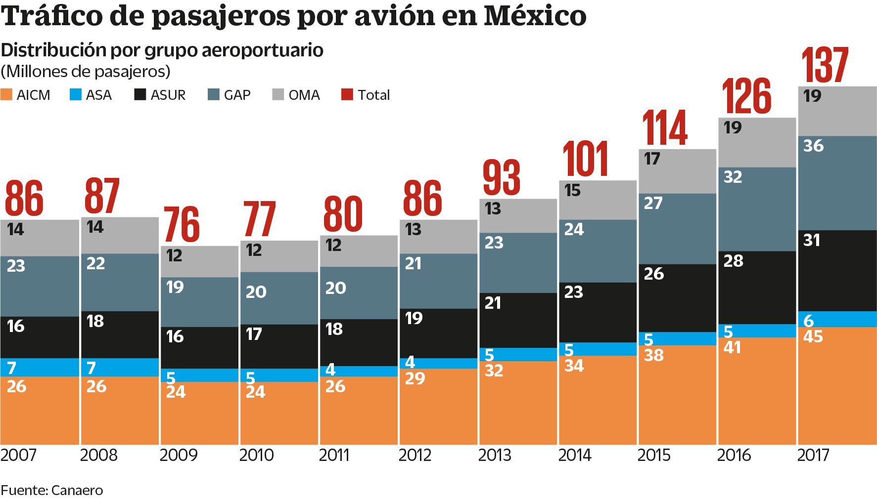 "Concesión del NAIM, más rentable al operar"