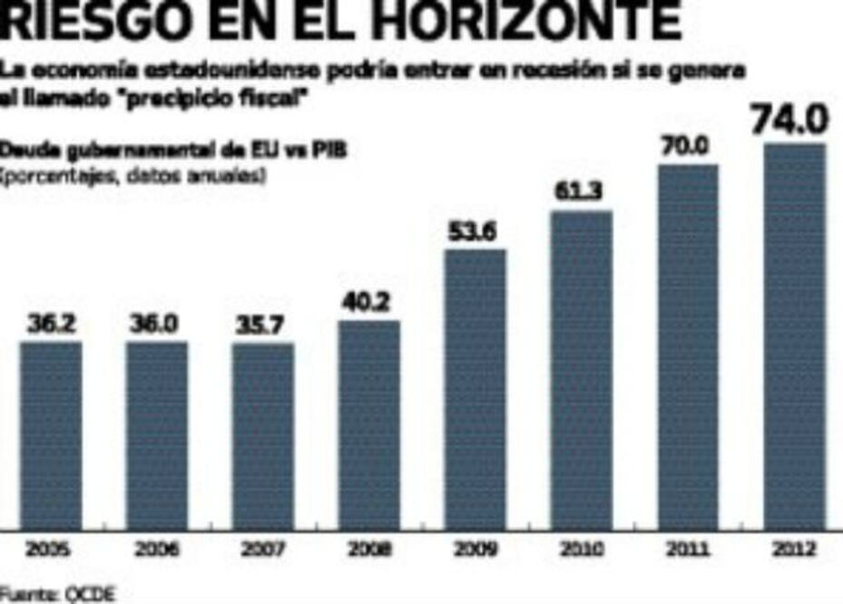 Economía de EU pone en vilo a mercados