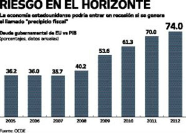 Economía de EU pone en vilo a mercados