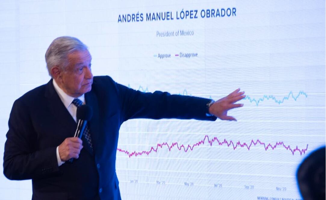 Estamos en segundo lugar como el gobierno mejor evaluado del mundo: AMLO