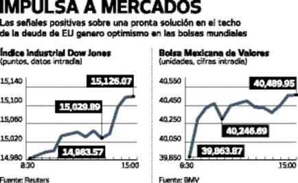 Avanzan bolsas accionarias