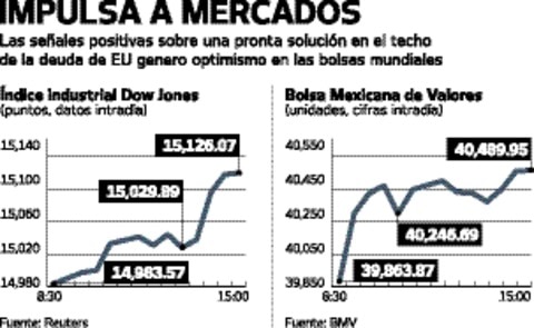 Avanzan bolsas accionarias