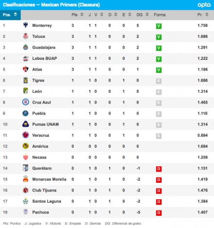 Así marcha la tabla del Clausura 2019 en la Liga MX