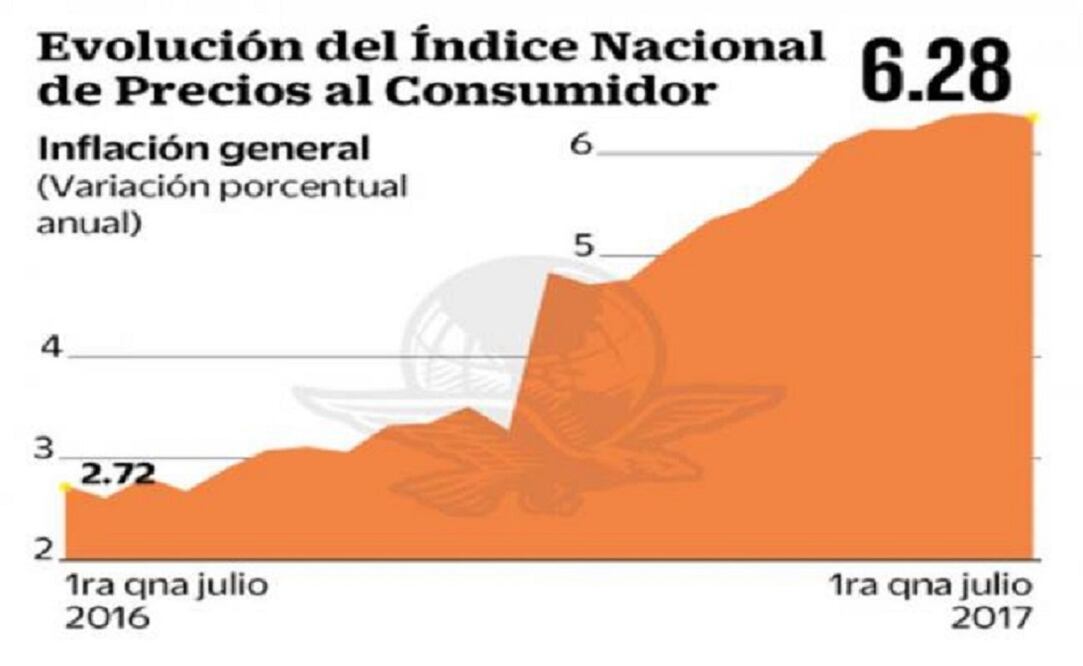 Se desacelera la inflación, pero no para los pobres