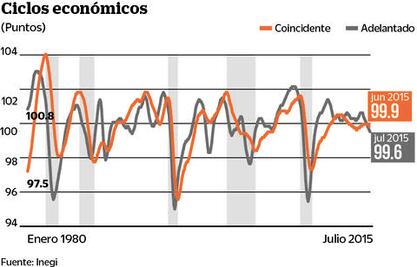 Señales de debilidad económica en México