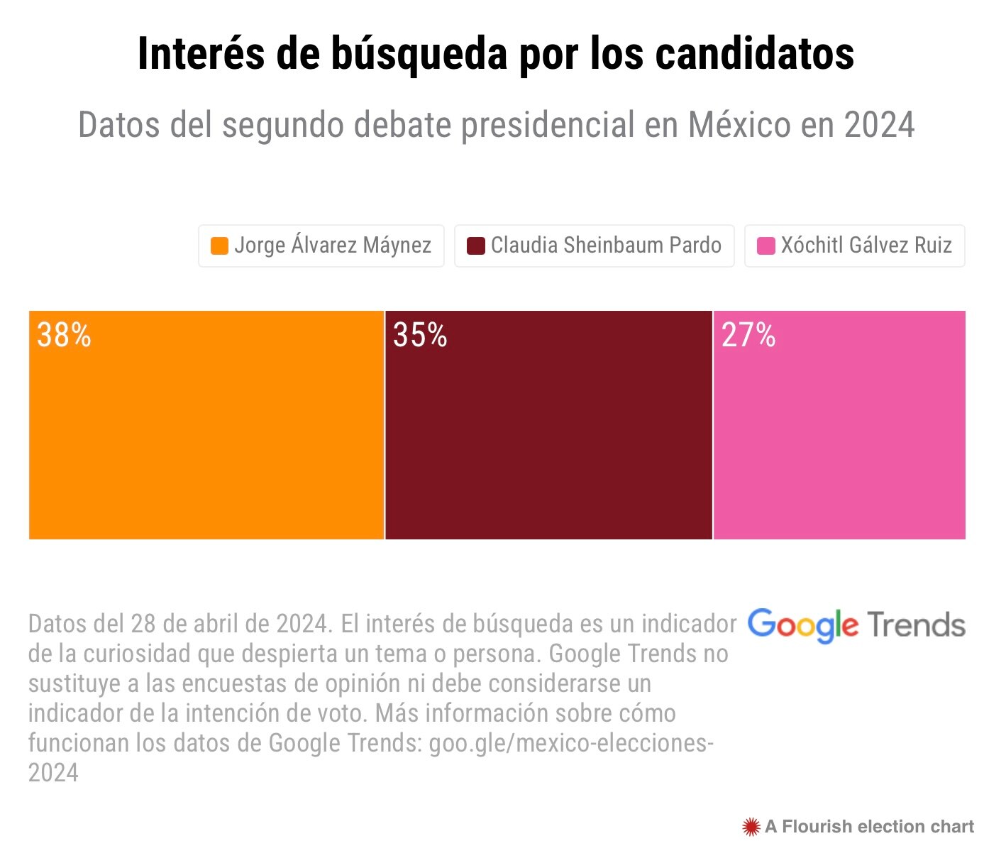 Fuente: Google Trends