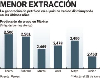 Baja producción de petróleo crudo