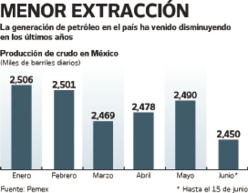 Baja producción de petróleo crudo