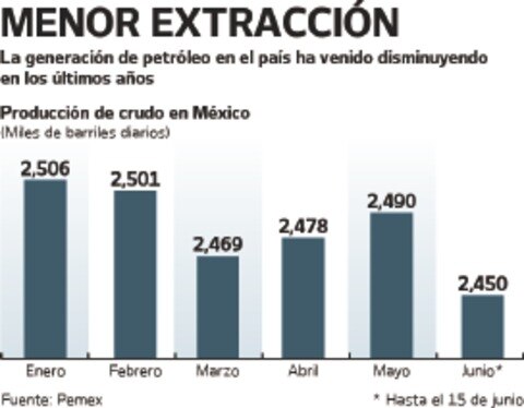 Baja producción de petróleo crudo