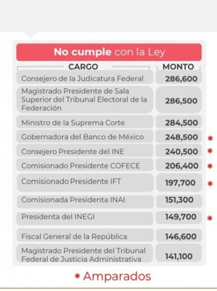 Estos son los funcionarios que “cumplen y no cumplen con la ley” de ganar menos que AMLO