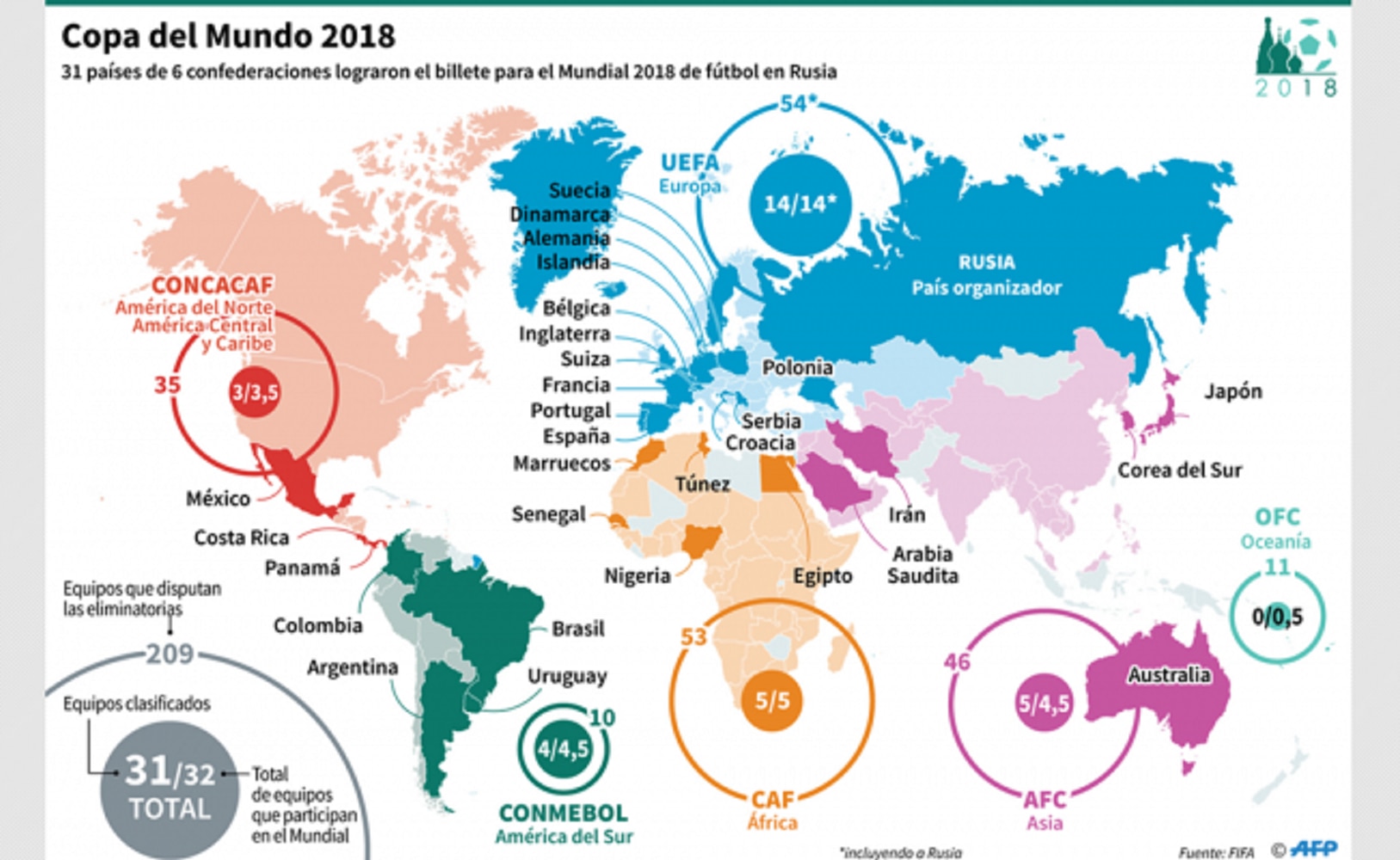 El Mundial casi al completo