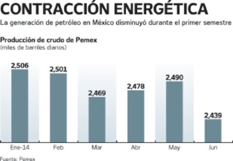 Cae 2.6% la producción de Pemex en el primer semestre