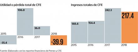 Pérdidas cambiarias afectan a Pemex y CFE
