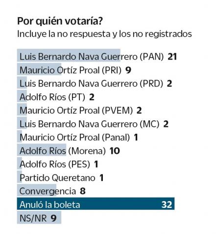 Encuesta coloca a Luis Bernardo Nava en primer lugar para la capital