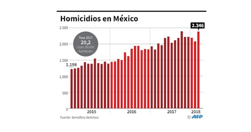 Semáforo Delictivo refleja aumento de homicidios en México